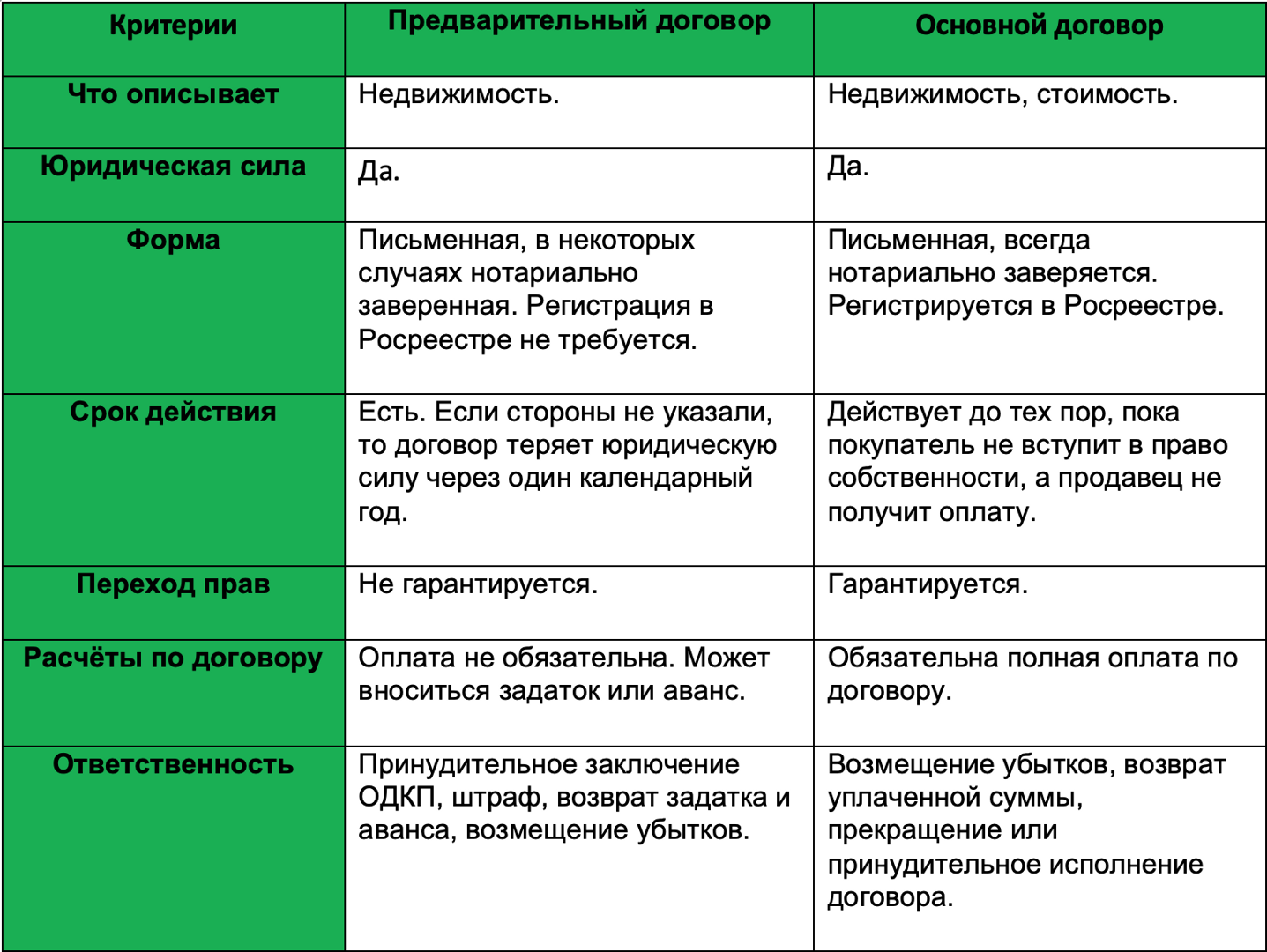 Предварительный договор купли продажи квартиры: что это, зачем он нужен ...